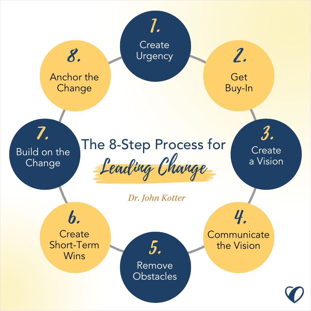 The 8 Step Process for Leading Change 2